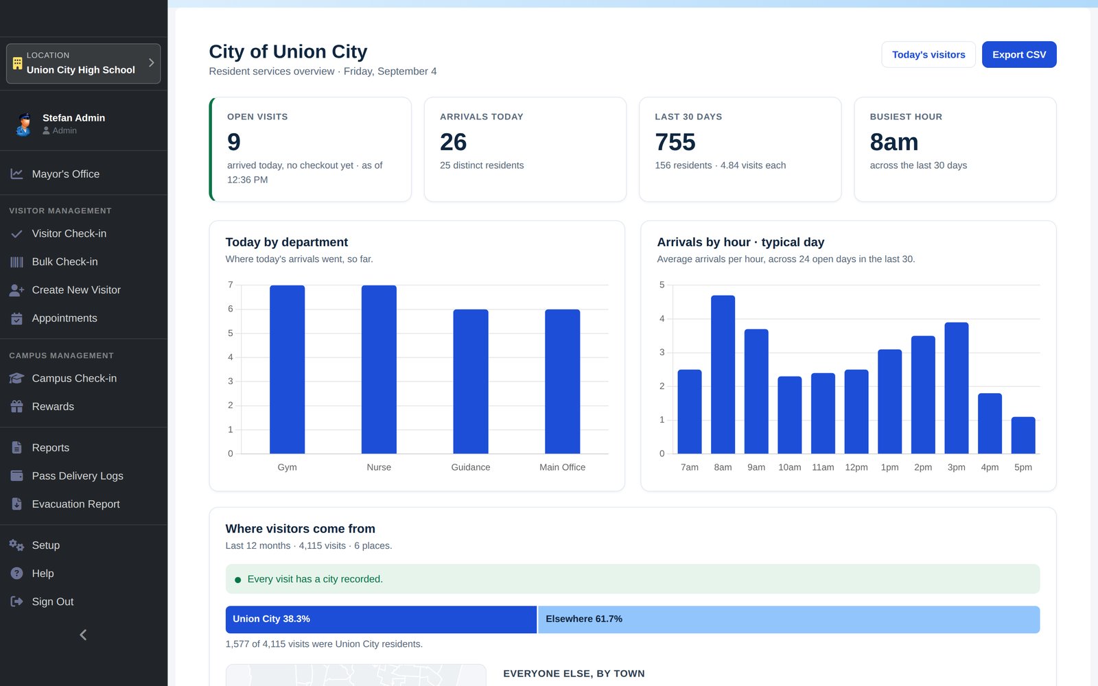 EduQueue City of Union City resident services overview: tiles for open visits, arrivals today, last 30 days and busiest hour; a today-by-department bar chart; arrivals by hour on a typical day; and a where-visitors-come-from section showing the resident versus non-resident split.